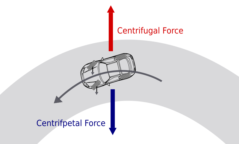 Centrifugal and Centripetal forces