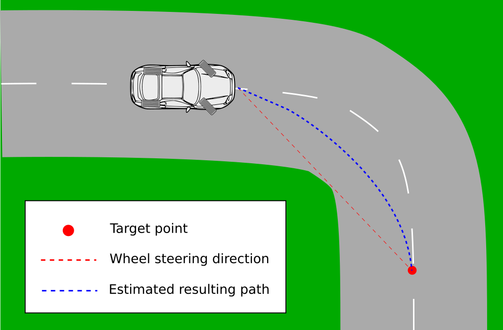 Steering trajectory